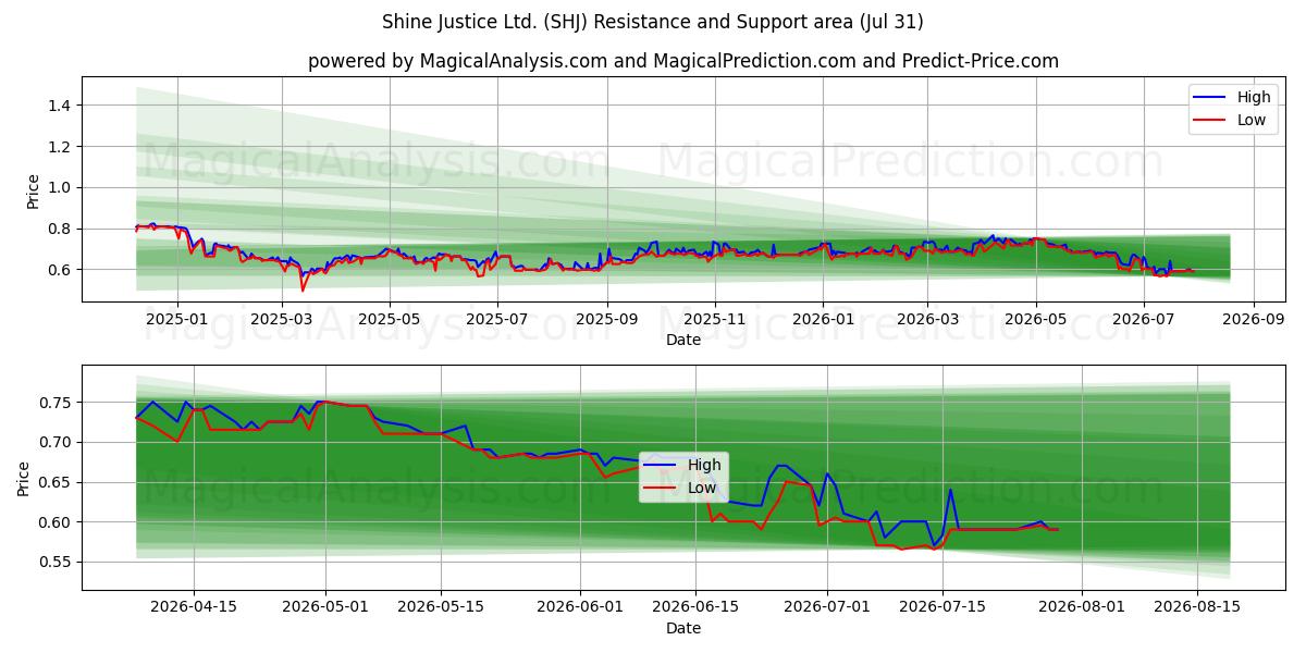  Shine Justice Ltd. (SHJ) Support and Resistance area (30 Jul) 