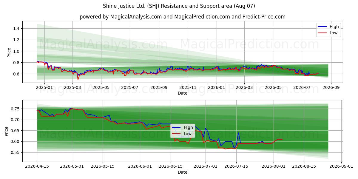  Shine Justice Ltd. (SHJ) Support and Resistance area (06 Aug) 