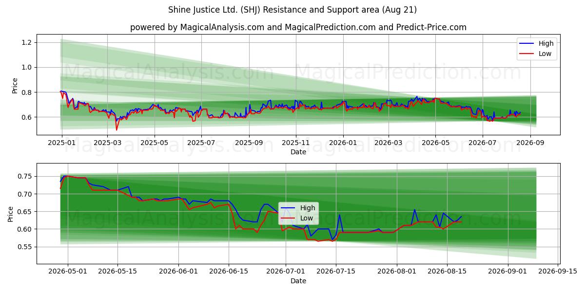  Shine Justice Ltd. (SHJ) Support and Resistance area (20 Aug) 