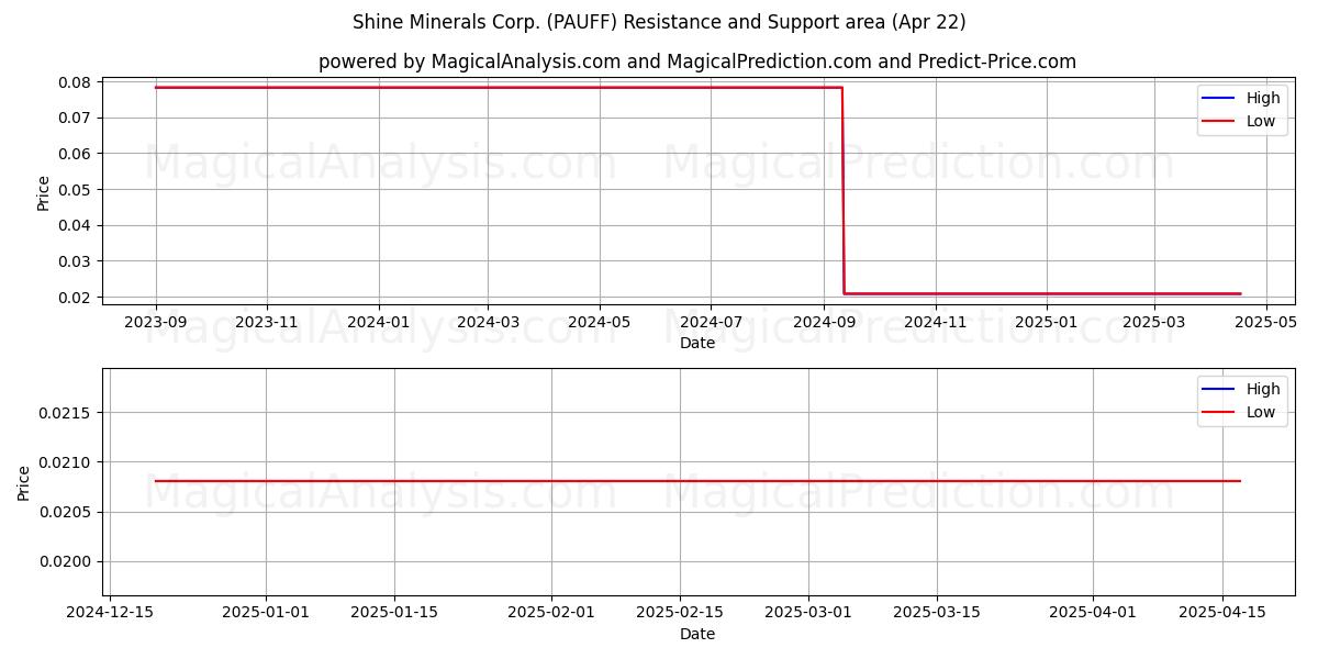  Shine Minerals Corp. (PAUFF) Support and Resistance area (22 Apr) 