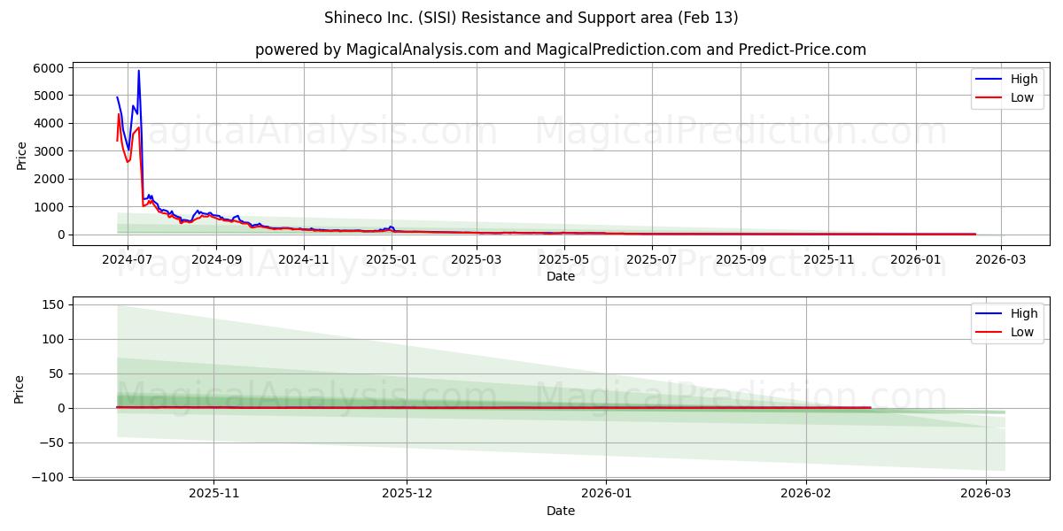  Shineco Inc. (SISI) Support and Resistance area (12 Feb) 