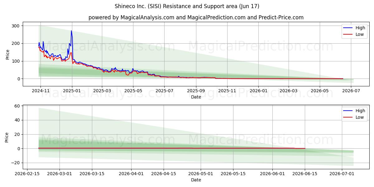  Shineco Inc. (SISI) Support and Resistance area (16 Jun) 