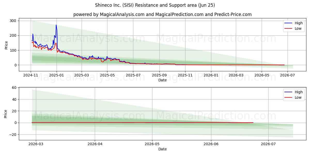  Shineco Inc. (SISI) Support and Resistance area (24 Jun) 