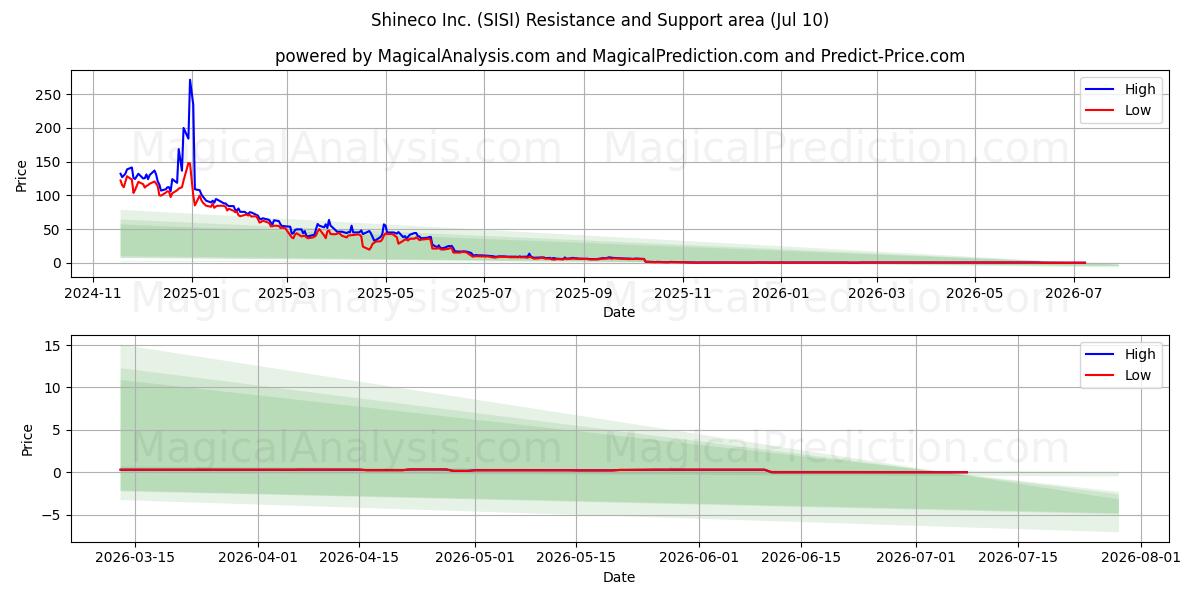  Shineco Inc. (SISI) Support and Resistance area (09 Jul) 