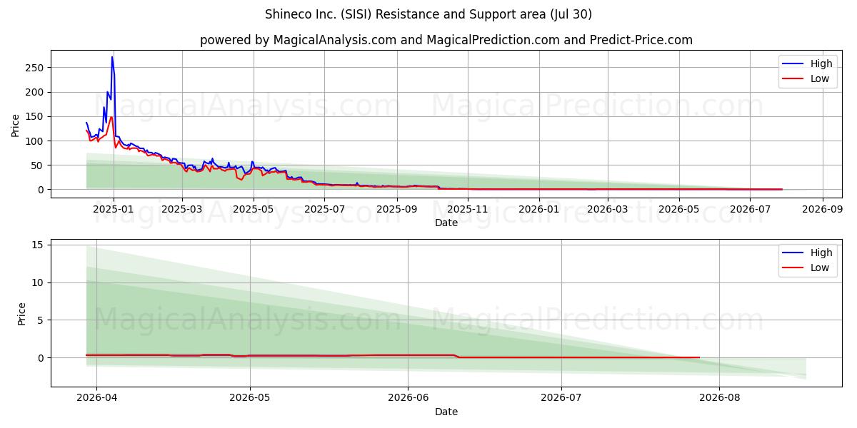 Shineco Inc. (SISI) Support and Resistance area (29 Jul) 