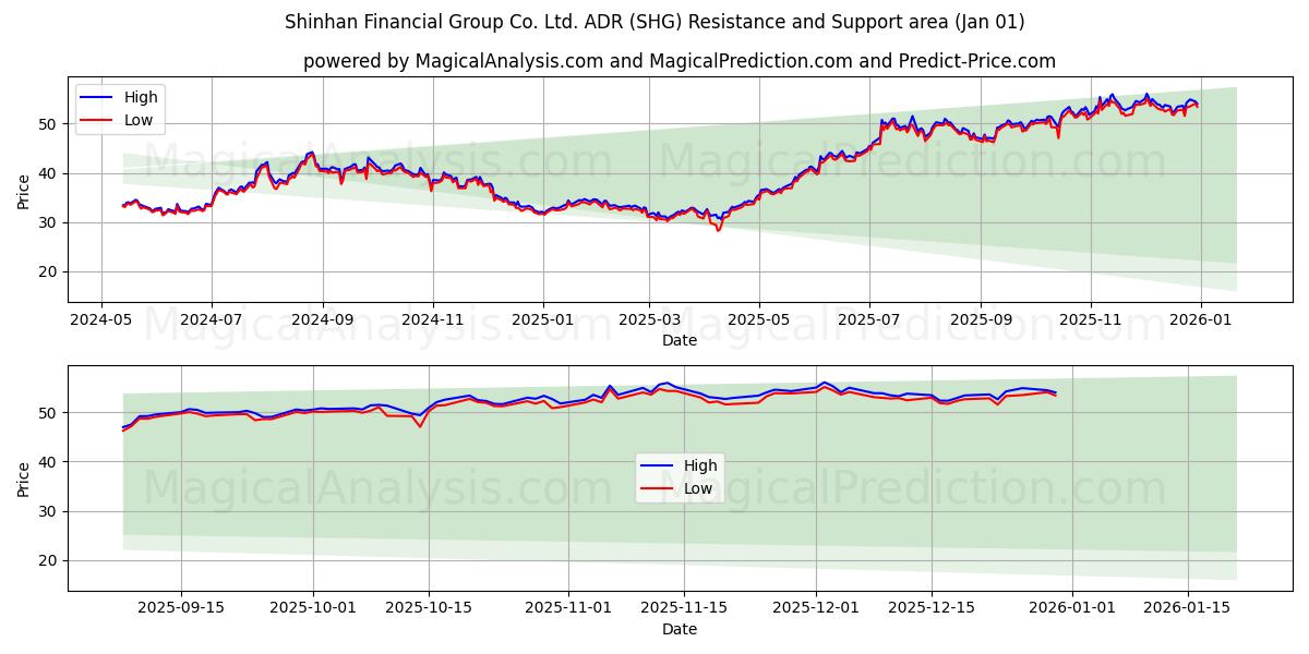  Shinhan Financial Group Co. Ltd. ADR (SHG) Support and Resistance area (31 Dec) 