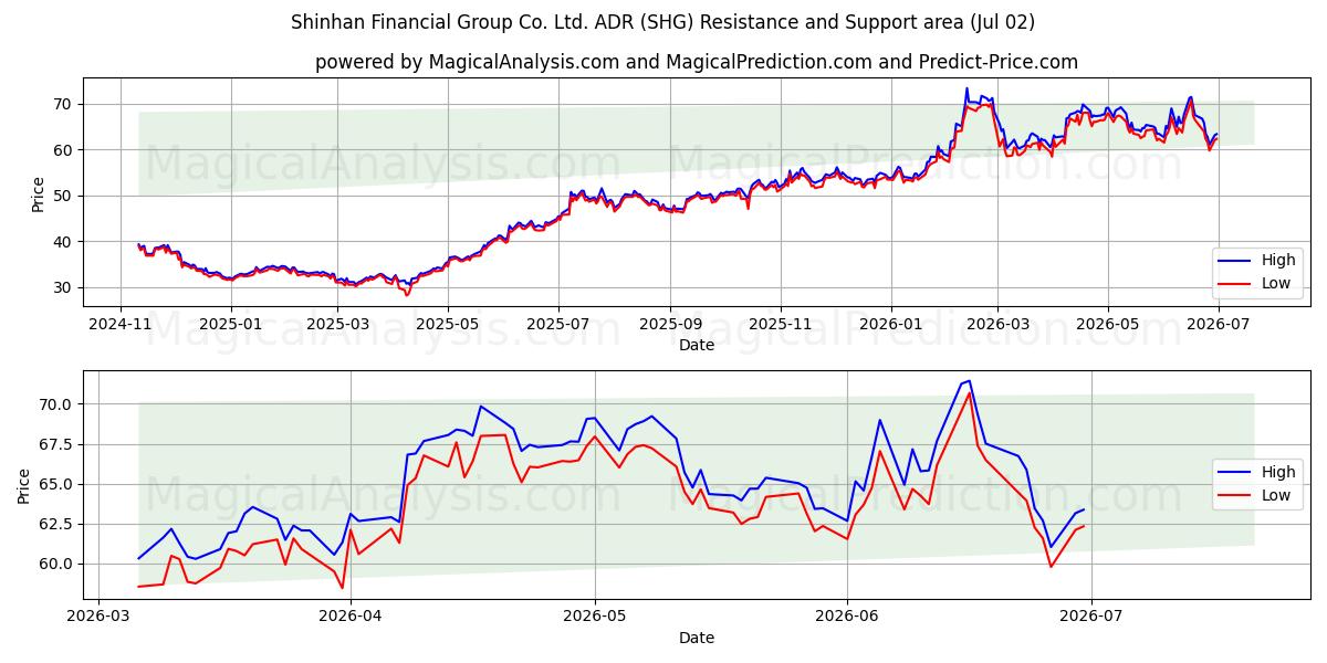  Shinhan Financial Group Co. Ltd. ADR (SHG) Support and Resistance area (01 Jul) 