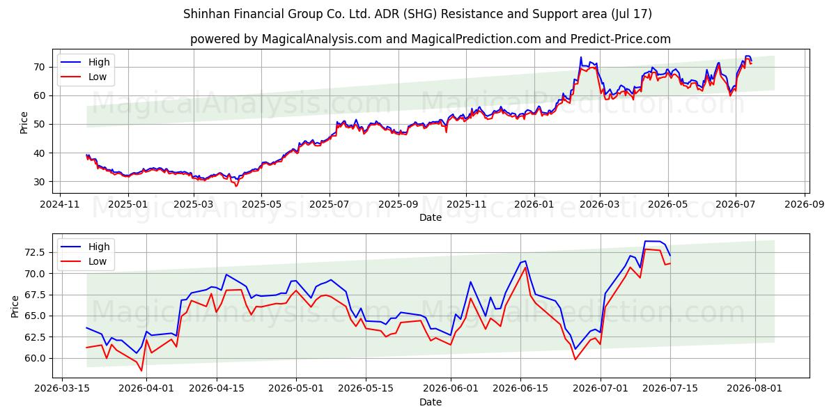 Shinhan Financial Group Co. Ltd. ADR (SHG) Support and Resistance area (16 Jul) 