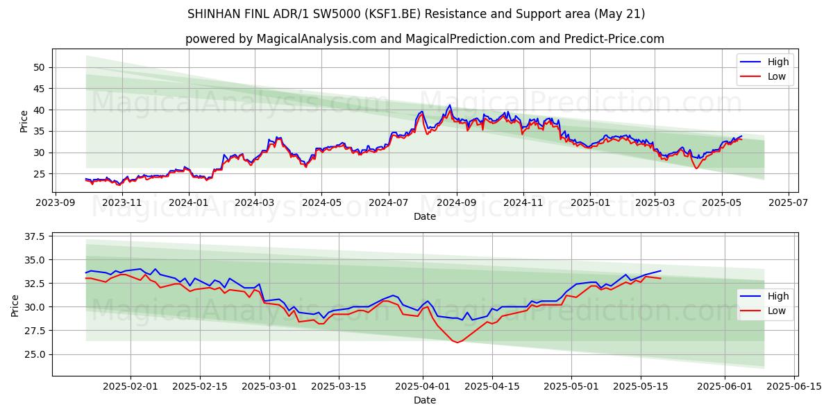  SHINHAN FINL ADR/1 SW5000 (KSF1.BE) Support and Resistance area (21 May) 