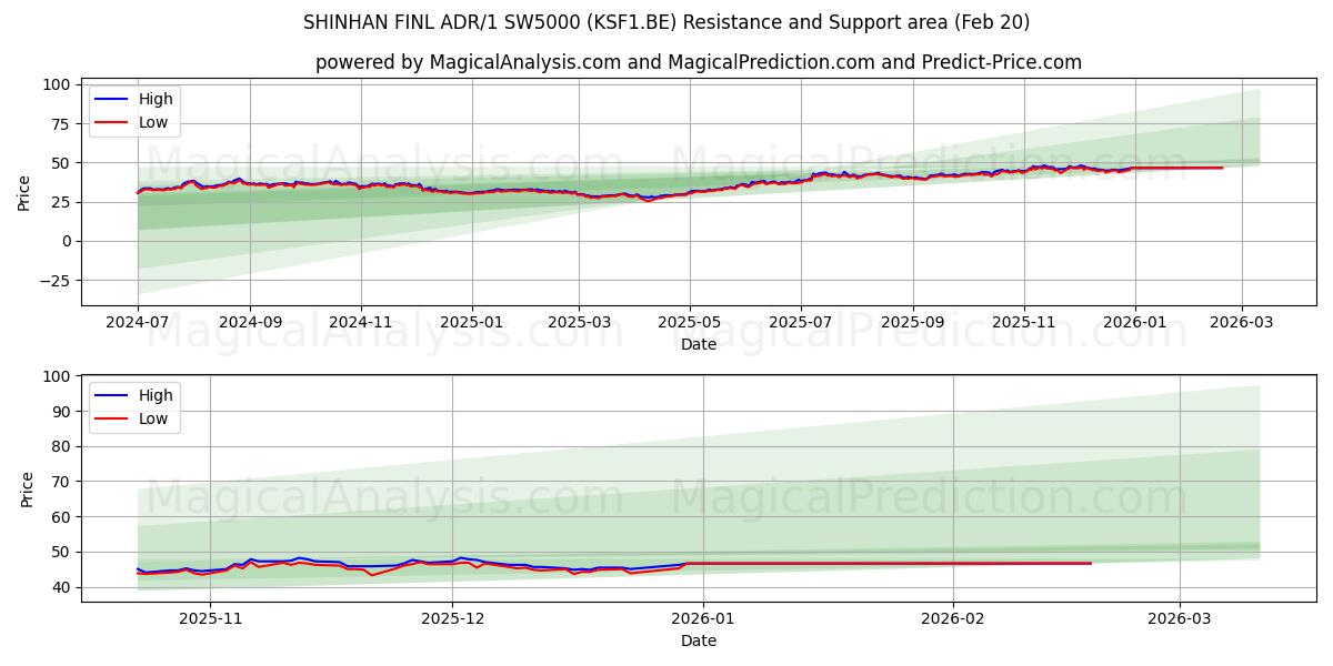  SHINHAN FINL ADR/1 SW5000 (KSF1.BE) Support and Resistance area (19 Feb) 