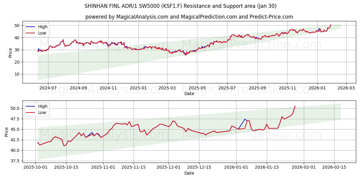  SHINHAN FINL ADR/1 SW5000 (KSF1.F) Support and Resistance area (29 Jan) 