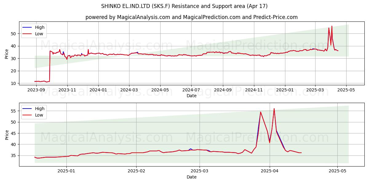  SHINKO EL.IND.LTD (SKS.F) Support and Resistance area (17 Apr) 