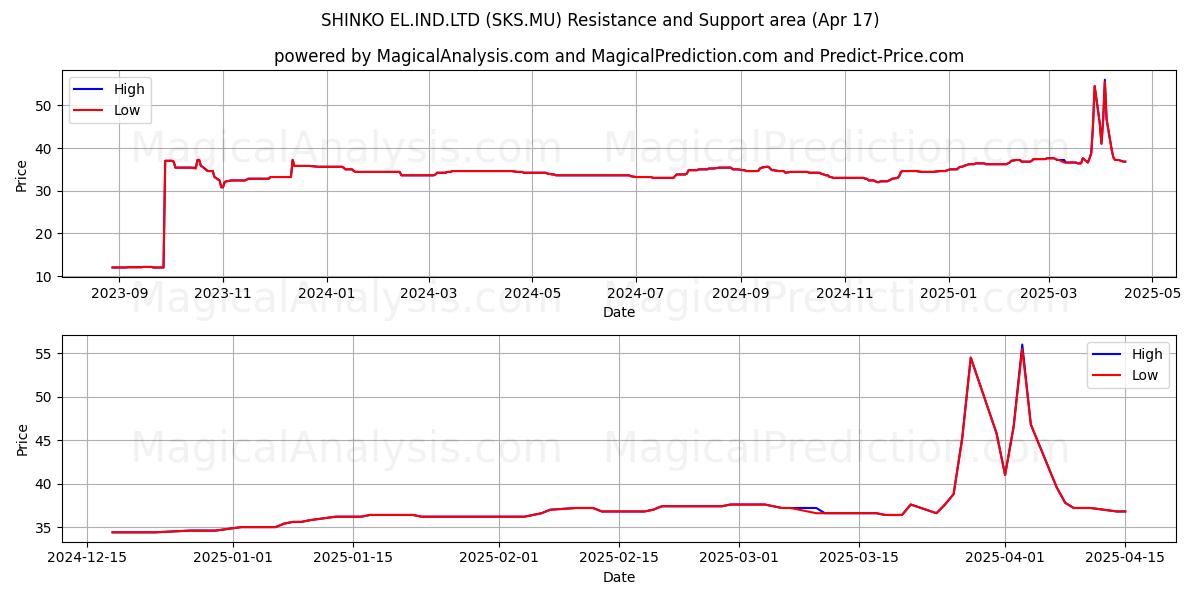  SHINKO EL.IND.LTD (SKS.MU) Support and Resistance area (17 Apr) 