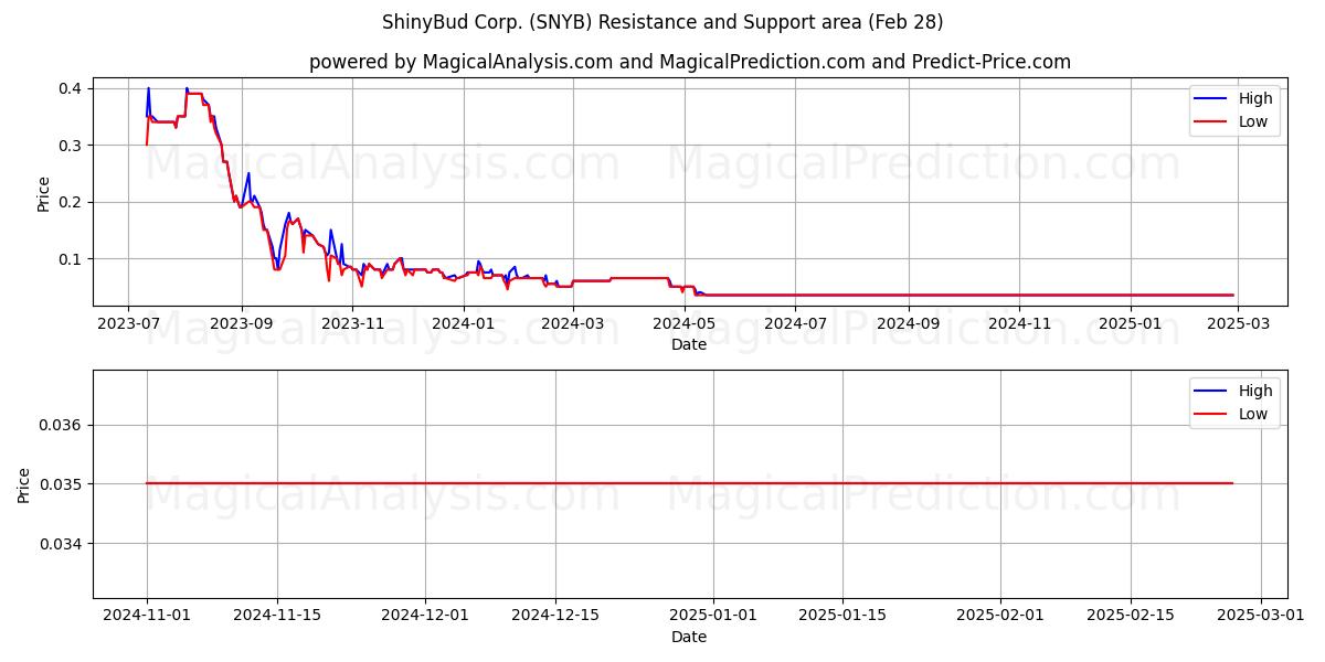  ShinyBud Corp. (SNYB) Support and Resistance area (01 Mar) 