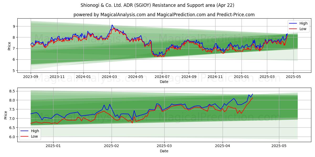  Shionogi & Co. Ltd. ADR (SGIOY) Support and Resistance area (22 Apr) 