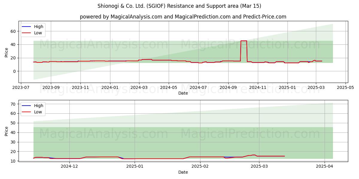  Shionogi & Co. Ltd. (SGIOF) Support and Resistance area (15 Mar) 
