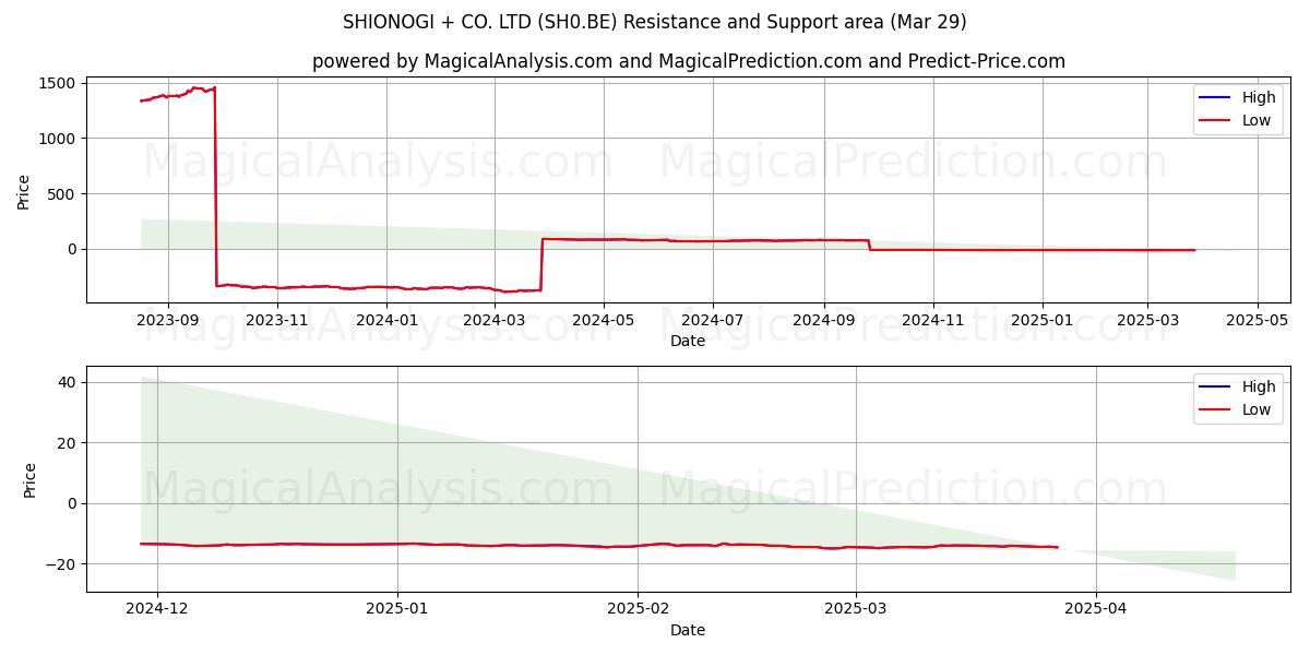  SHIONOGI + CO. LTD (SH0.BE) Support and Resistance area (29 Mar) 