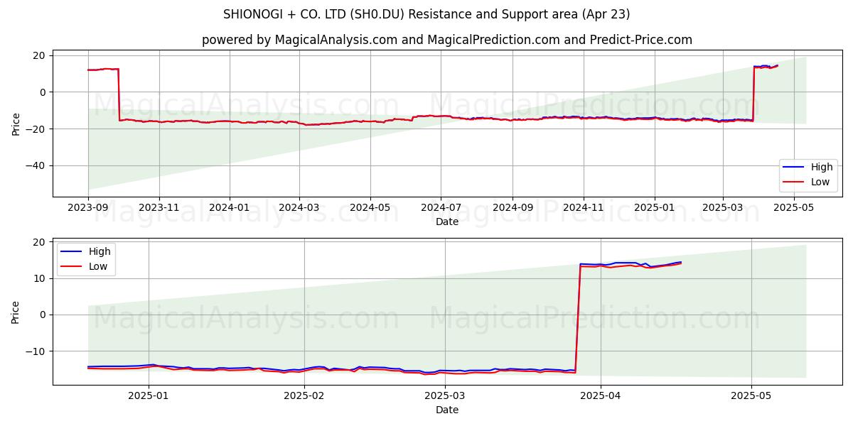  SHIONOGI + CO. LTD (SH0.DU) Support and Resistance area (23 Apr) 