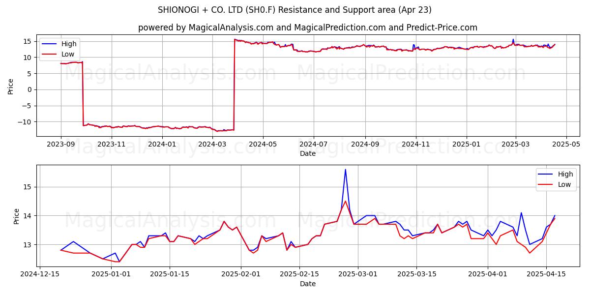  SHIONOGI + CO. LTD (SH0.F) Support and Resistance area (23 Apr) 