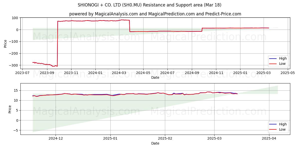  SHIONOGI + CO. LTD (SH0.MU) Support and Resistance area (18 Mar) 