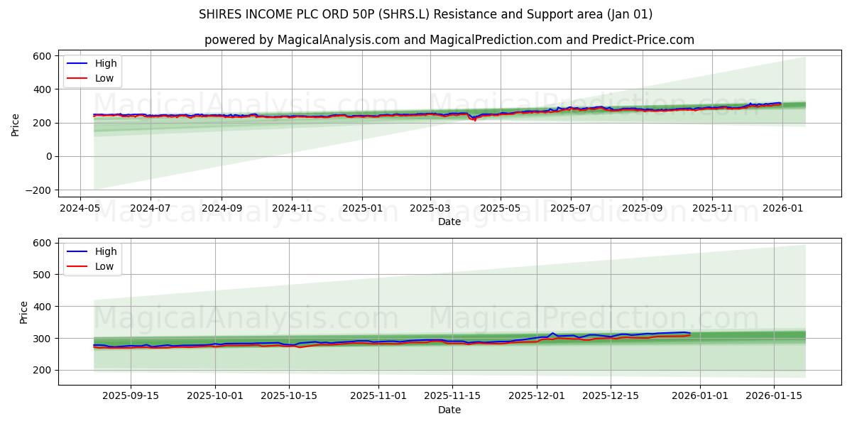  SHIRES INCOME PLC ORD 50P (SHRS.L) Support and Resistance area (31 Dec) 