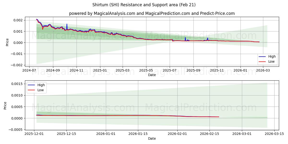  Shirtum (SHI) Support and Resistance area (20 Feb) 