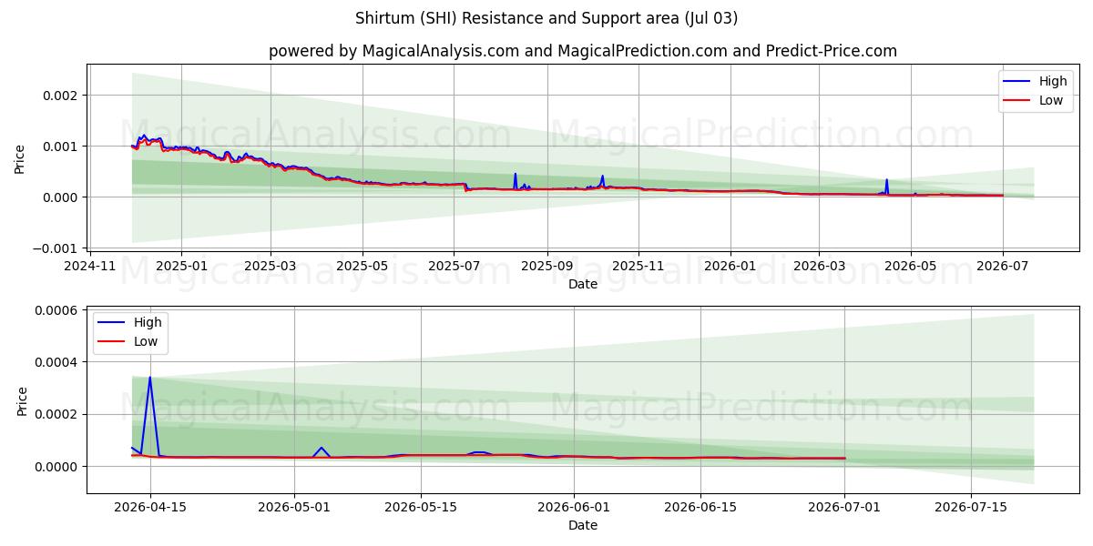  शर्टम (SHI) Support and Resistance area (02 Jul) 