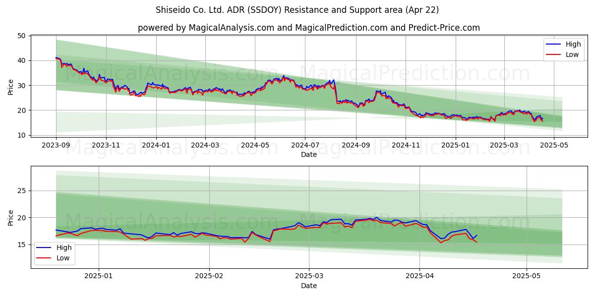  Shiseido Co. Ltd. ADR (SSDOY) Support and Resistance area (22 Apr) 