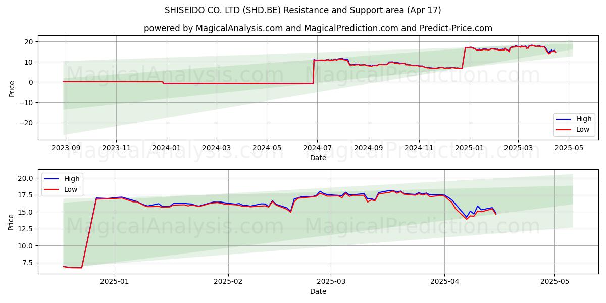  SHISEIDO CO. LTD (SHD.BE) Support and Resistance area (17 Apr) 