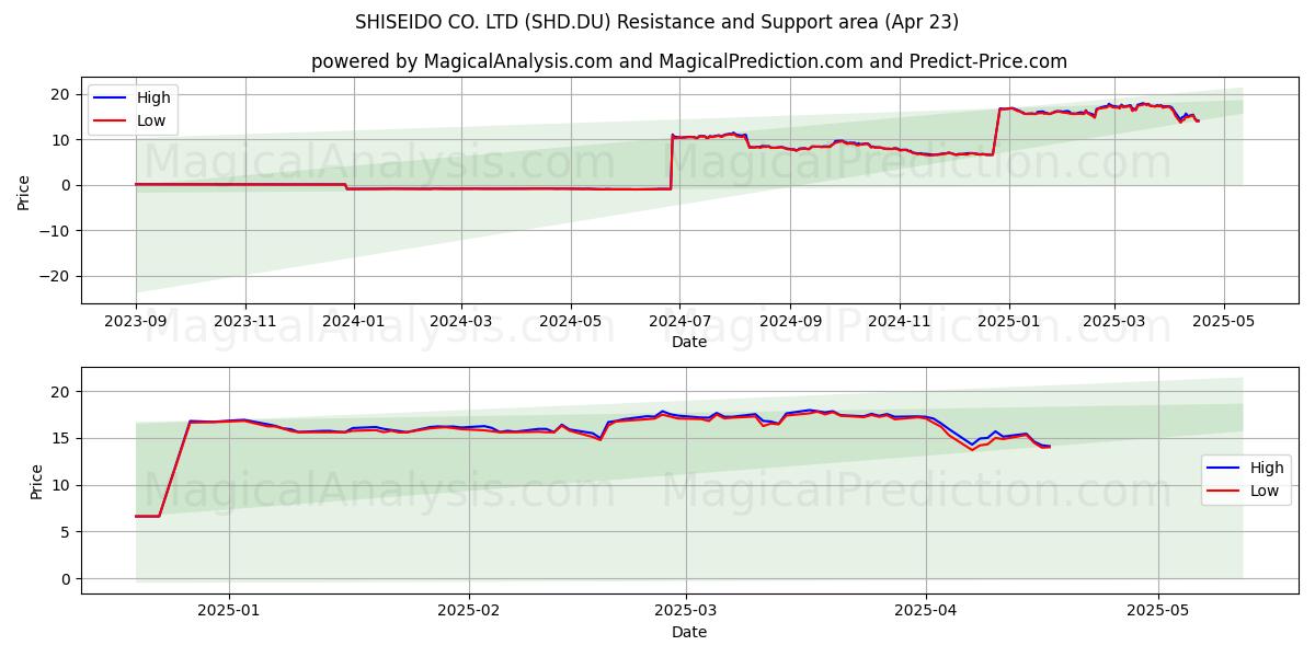  SHISEIDO CO. LTD (SHD.DU) Support and Resistance area (23 Apr) 