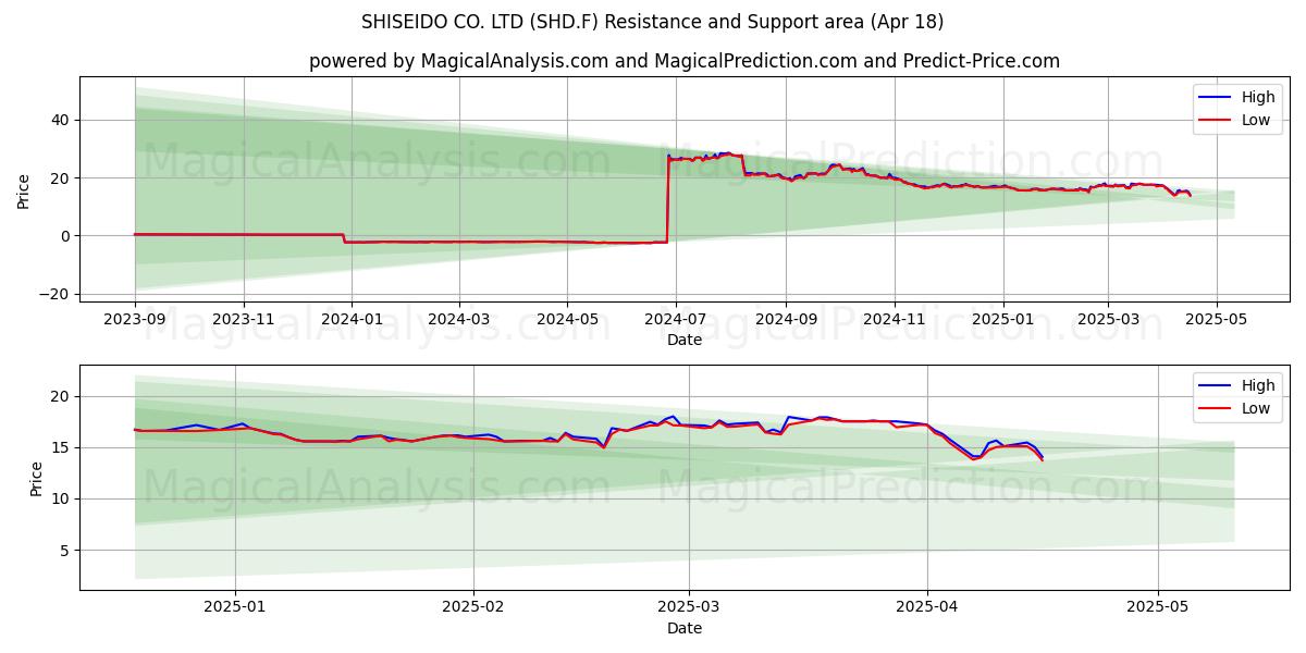  SHISEIDO CO. LTD (SHD.F) Support and Resistance area (18 Apr) 