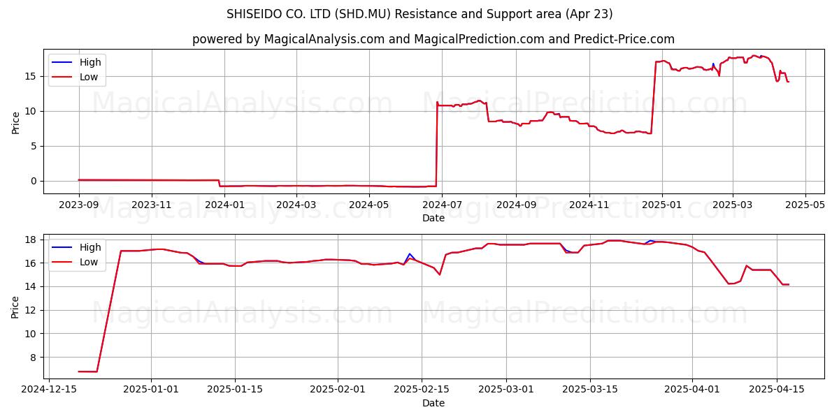  SHISEIDO CO. LTD (SHD.MU) Support and Resistance area (23 Apr) 