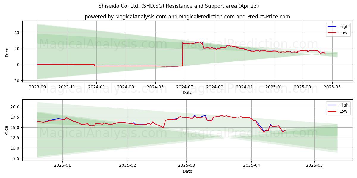  Shiseido Co. Ltd. (SHD.SG) Support and Resistance area (23 Apr) 