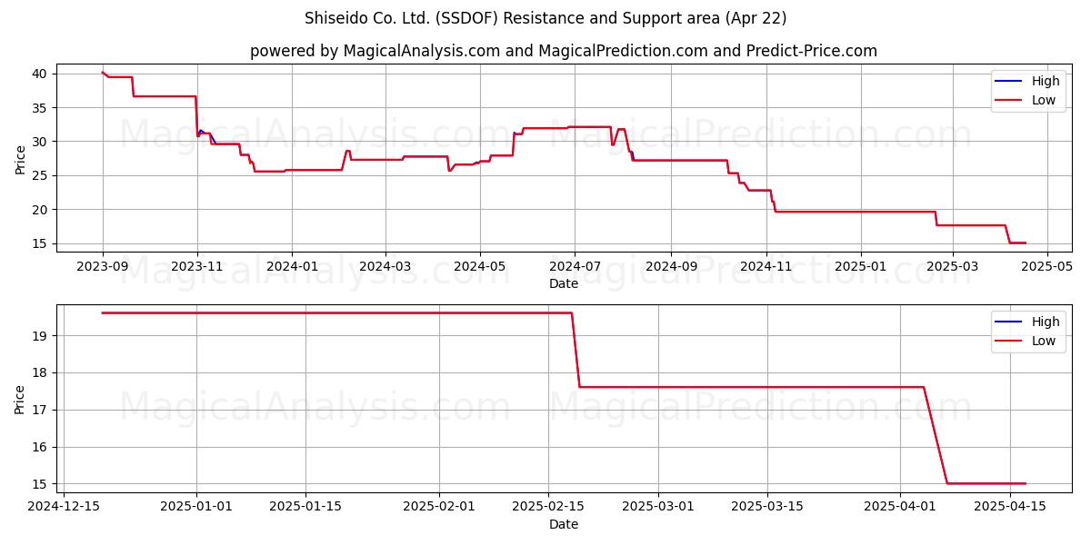  Shiseido Co. Ltd. (SSDOF) Support and Resistance area (22 Apr) 