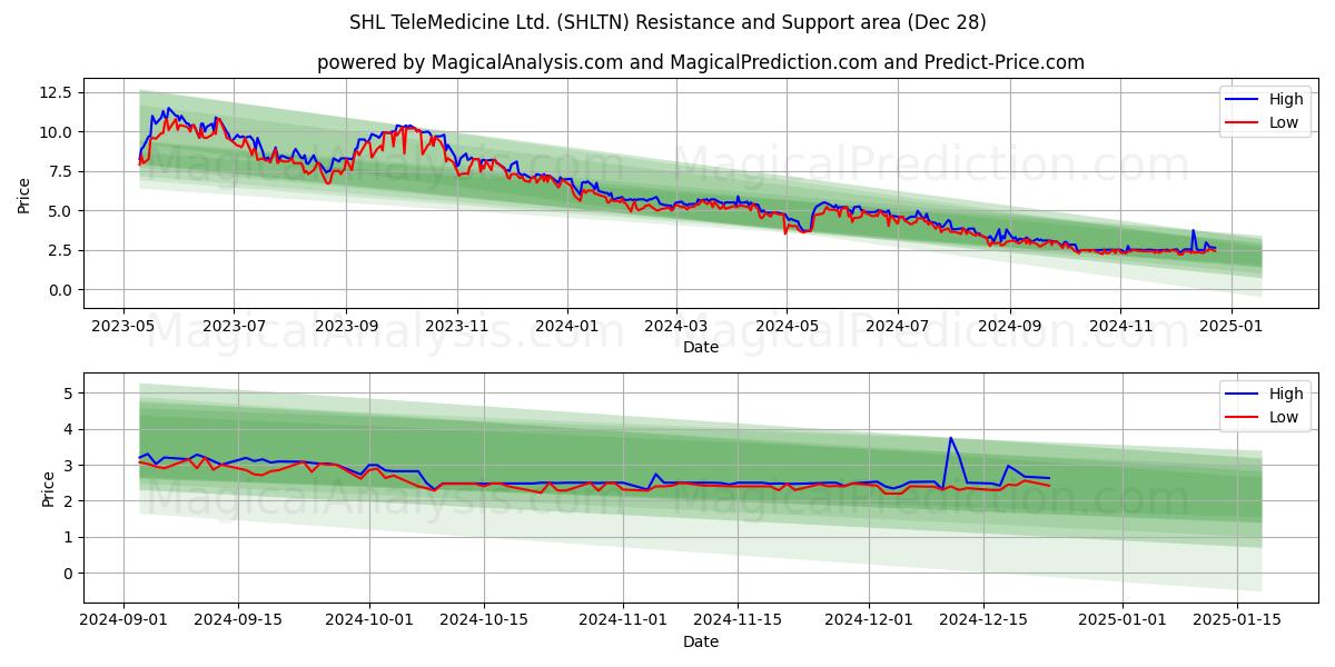  SHL TeleMedicine Ltd. (SHLTN) Support and Resistance area (28 Dec) 