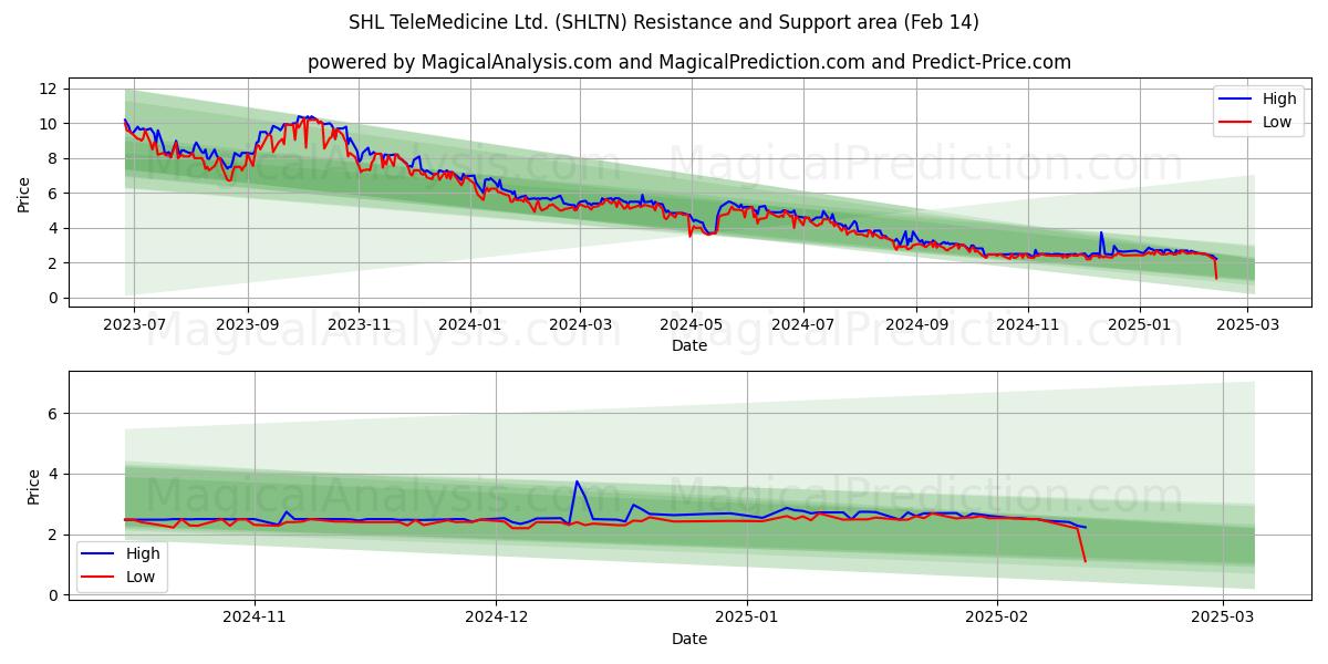  SHL TeleMedicine Ltd. (SHLTN) Support and Resistance area (01 Feb) 