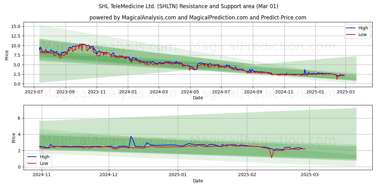  SHL TeleMedicine Ltd. (SHLTN) Support and Resistance area (01 Mar) 