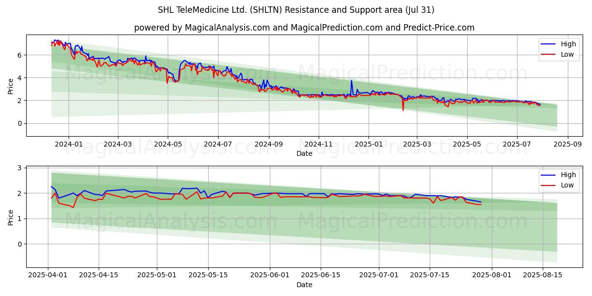  SHL TeleMedicine Ltd. (SHLTN) Support and Resistance area (29 Jul) 