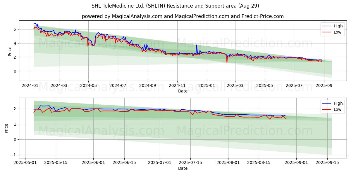  SHL TeleMedicine Ltd. (SHLTN) Support and Resistance area (28 Aug) 