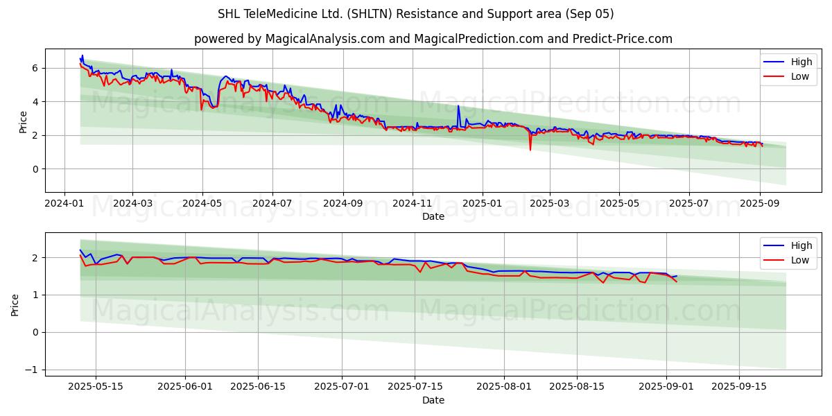  SHL TeleMedicine Ltd. (SHLTN) Support and Resistance area (04 Sep) 