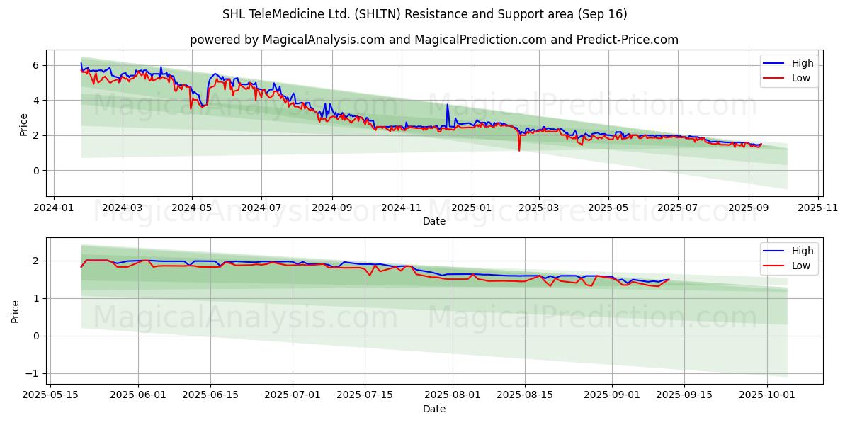  SHL TeleMedicine Ltd. (SHLTN) Support and Resistance area (15 Sep) 