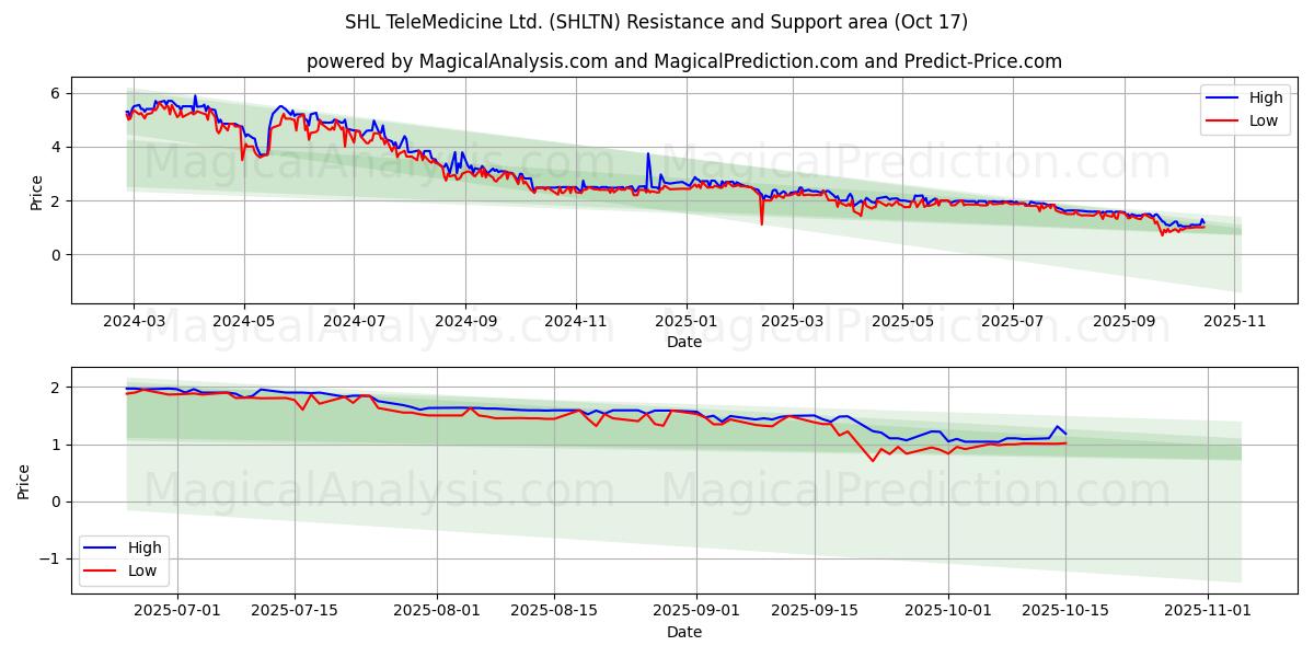 SHL TeleMedicine Ltd. (SHLTN) Support and Resistance area (16 Oct) SHL TeleMedicine Ltd. (SHLTN) Support and Resistance area (16 Oct)