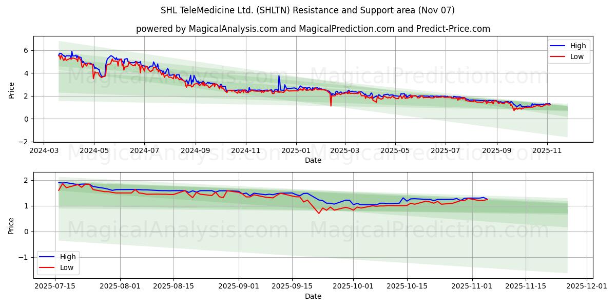  SHL TeleMedicine Ltd. (SHLTN) Support and Resistance area (06 Nov) 