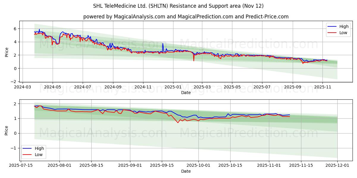  SHL TeleMedicine Ltd. (SHLTN) Support and Resistance area (11 Nov) 