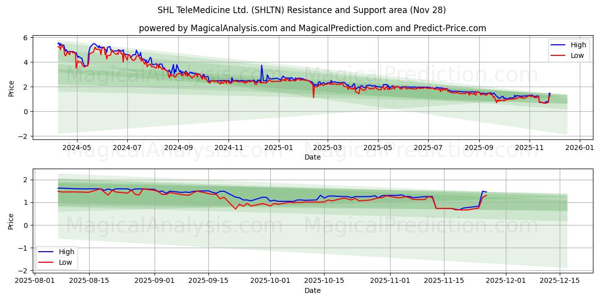 SHL TeleMedicine Ltd. (SHLTN) Support and Resistance area (27 Nov) 