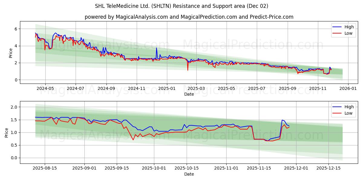  SHL TeleMedicine Ltd. (SHLTN) Support and Resistance area (01 Dec) 
