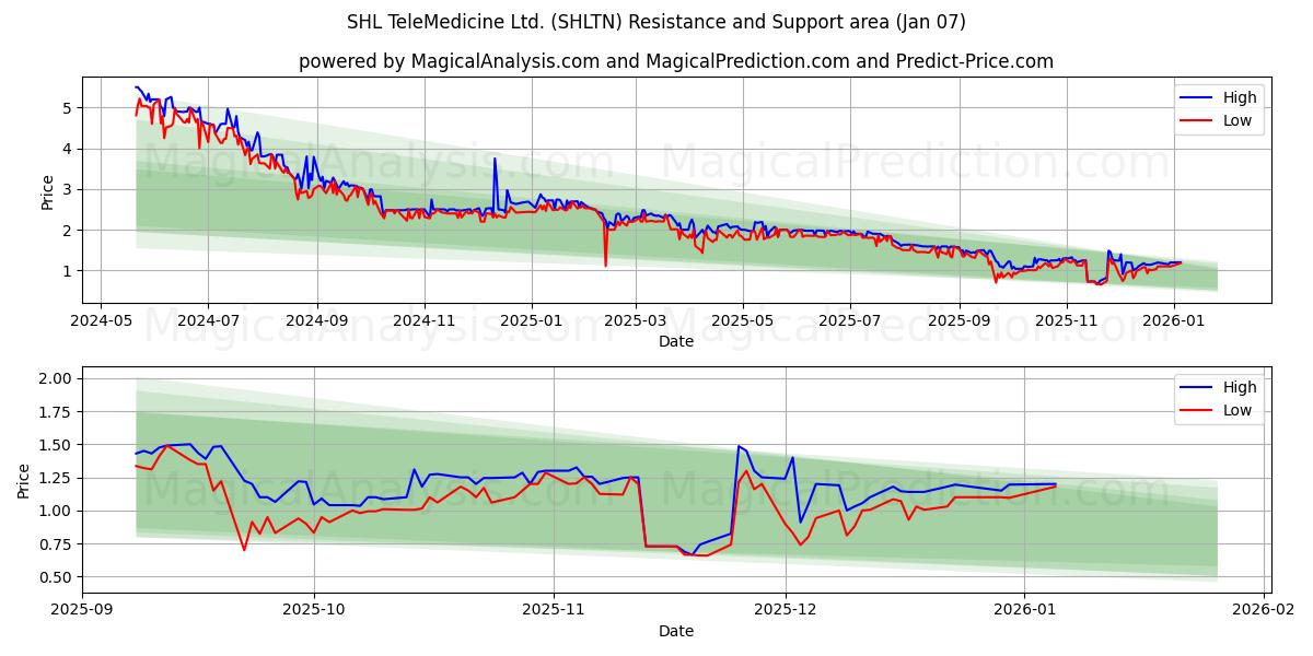  SHL TeleMedicine Ltd. (SHLTN) Support and Resistance area (05 Jan) 