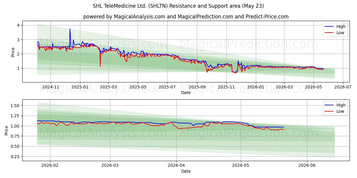  SHL TeleMedicine Ltd. (SHLTN) Support and Resistance area (22 May) 
