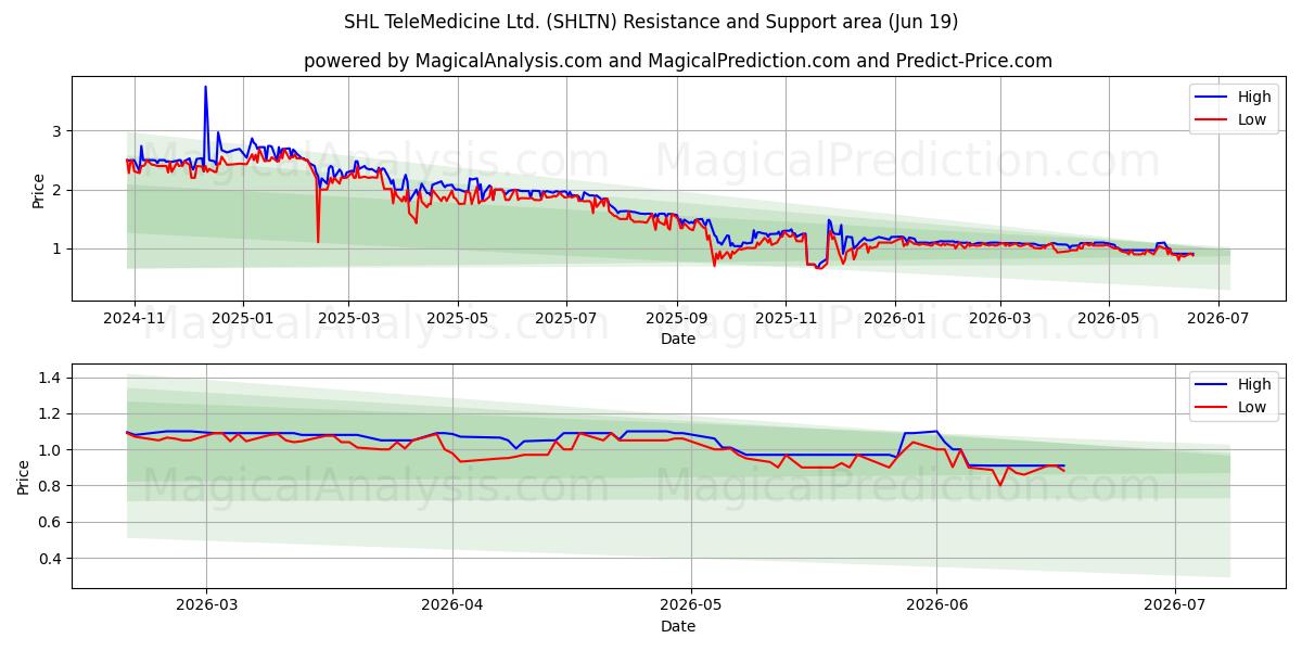 SHL TeleMedicine Ltd. (SHLTN) Support and Resistance area (18 Jun) 