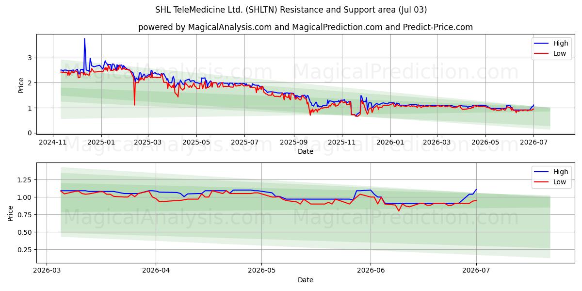  SHL TeleMedicine Ltd. (SHLTN) Support and Resistance area (02 Jul) 
